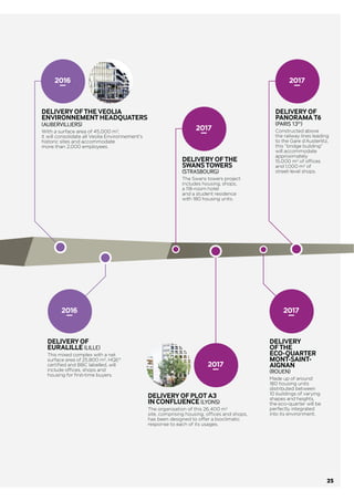 — AN URBAN MODEL
IMPROVING WELL-BEING
DELIVERY OF
PUSHED SLAB
(PARIS 13)
Project with a net
surface area
of 18,900 m2
over six ﬂoors.
DELIVERY OF THE
BUILDING QUÉBEC
(ORLY-RUNGIS)
This office building
with ﬁve ﬂoors (including
the ground ﬂoor) and
a surface area of
12,000 m2
is built around
a vast landscaped garden,
is aiming for double
HQE®-BREEAM®
certiﬁcation and the
BBC label.
REOPENING
OF PARIS
ZOOLOGICAL PARK
Renovation project in
a public-private partnership
with the National Natural
History Museum.
The worksite, launched
in 2011, involves almost
350 employees and
is on schedule.
DELIVERY OF THE BUILDING
/(b*$5$1((PARIS 20)
This urban planning project responds
to three objectives: dig out several
basement levels below the local RATP
bus station, develop offices above
(30,000 m2
over ﬁve levels) and equip
the city with a crèche and college over
approximately 3,500 m2
.
REDEVELOPMENT
OF MACDONALD
WAREHOUSES (PARIS 19)
A mixed project (housing, offices,
businesses, shops and public facilities)
with a total surface area of 167,000 m2
and more than 600 m2
of façade.
Delivery of offices planned for
June 2014 and housing in July 2015.
DELIVERY OF
THE DOCKS (STRASBOURG)
Conversion of the former
Seegmuller warehouse, on
the André Malraux peninsula:
this project includes shops,
offices, a cultural and creative
centre, a higher education
space and 67 housing units.
2014
2017
DELIVERY OF THE BUILDING
MILLÉNAIRE 3
3$5,6b 