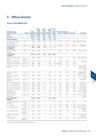 7KLV  IDOO LQ (%,7'$ FRPSDUHG ZLWK  FDQ SDUWLFXODUO EH
H[SODLQHG E
‹ WKH HQG RI WKH 6FHOOLHU VFKHPH ZKLFK JHQHUDWHG KLJKHU SURMHFW
PDUJLQV LQ 
‹ FRQWUDFWLRQ LQ PDUJLQV RQ EORFN VDOHV FDUULHG RXW LQ  WR VRFLDO
KRXVLQJ FRPSDQLHV WR UHSODFH WKH UHQWDO LQYHVWPHQW VDOHV FDUULHG
out previously.
7KH RSHUDWLQJ SURILW IRU WKH 5HVLGHQWLDO 'HYHORSPHQW 'LYLVLRQ ZDV XS
 ſbPLOOLRQDVDWb'HFHPEHUFRPSDUHGZLWKſbPLOOLRQ
DV DW b'HFHPEHU  