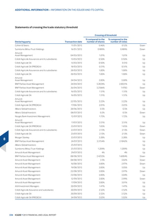 62.2 58.2 
%UHDNGRZQ LQ UHVHUYDWLRQV E WSH RI FXVWRPHU
 
6RFLDO KRXVLQJ FRPSDQLHV Ş 6RFLDO ODQGORUGV  
Institutional Investors  
Individual Investors  
%XHUV  
727$/  
7KH OHYHO RI UHVHUYDWLRQV FDUULHG RXW LQ  FRPELQHG ZLWK WKH VWURQJ
SHUIRUPDQFH RI VDOH SULFHV LQ WKH OHGH)UDQFH UHJLRQ UHVXOWHG LQ DQ
LQFUHDVH LQ WKH DYHUDJH SULFH SHU VTXDUH PHWHU RYHU WKH FRXUVH RI 
GHVSLWH VWDELOLW LQ DYHUDJH VDOH SULFHV UHJLRQDOO 7KH DYHUDJH VXUIDFH
DUHD VROG DQG WKH DYHUDJH EXGJHW SHU KRPH DOVR LQFUHDVHG LQ  ZLWK
 KDYLQJ VHHQ IDOOV ERWK LQ WKH DYHUDJH VXUIDFH DUHD DQG DYHUDJH
EXGJHW SHU SORW DV D UHVXOW RI VLJQLILFDQW VDOHV RI VHYHUDO VWXGHQW DQG
senior residences.
$VDWb'HFHPEHUWKHQXPEHURIQRWDULVHGVDOHVGHFUHDVHGE
DOWKRXJK LW LQFUHDVHG E  DV D SHUFHQWDJH ,W VWRRG DW ſbPLOOLRQ
IRU  KRXVLQJ XQLWV DQG SORWV FRPSDUHG ZLWK ſbPLOOLRQ DQG
 KRXVLQJ XQLWV DQG SORWV DV DW b'HFHPEHU 
3URSHUW SRUWIROLR
7KHUHVLGHQWLDOSURSHUWDQGEXLOGLQJSORWVSRUWIROLRUHSUHVHQWVSORWV
 SORWV DV DW b'HFHPEHU  