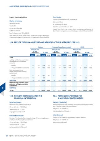 2.3 1.6 
2Z 2WKHUV (0.3) 0.1 1$
,QWUDEXVLQHVV VHUYLFHV 0.0 0.0 1$
$FWLYLWLHV VROG RU LQ WKH SURFHVV RI EHLQJ VROG 0.1 (0.1) 1$
23(5$7,1* 352),7/266 