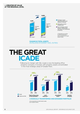 — CREATOR OF VALUE
AT THE REGIONAL LEVEL
THE GREAT
ICADEFollowing its merger with Silic, Icade is now the leading office
property company in Europe, with property assets concentrated
in the most strategic areas of Greater Paris.
A RADICALLY TRANSFORMED AND EXPANDED PORTFOLIO
CHANGE IN TOTAL ASSETS
(IN MILLIONS OF EUROS(2)
EXCL. DUTIES)
Strategic assets
(business parks and
offices in France)
Alternative assets
(healthcare)
Non-strategic assets
(shops, warehouses,
Germany and residential
property)
(1) In proportion to Icade Santé’s stake.
(2) In square metres.
Number
of leases
Land
reserves(2)
X2
Dec.
2013
Dec.
2013
1,000,000
2,000,000
X2
Dec.
2013
Dec.
2013
864
1,851
Total surface area
of the portfolio(1)
+66%
Dec.
2013
Dec.
2013
1,863,000
3,085,000
Annualised
rents(1)
+58%
Dec.
2013
Dec.
2013
502,908,000
317,362,000
+43.6% 9,063
Dec. 2013Dec. 2012
939
4,292
6,313 7,497
1,083
1,066
Strategic
and
alternative
94%
Strategic
and
alternative
85%
(1)
499
(1) Restated according
to 2013 classiﬁcation.
(2) In proportion to Icade
Santé’s stake.
Icade
Icade and Silic
ANNUAL REPORT – REFERENCE DOCUMENT 20132
 