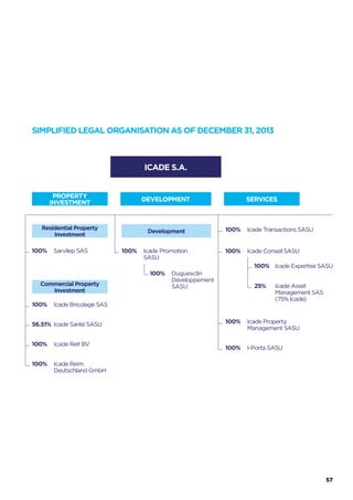 11 —
Céline SCEMAMA
Head of the property, forests, capital
investment and financial holdings portfolio
in the Finance division of Caisse des Dépôts.
12 —
Maurice SISSOKO
Chief Executive Officer,
Informatique CDC,
and member of
the Caisse des Dépôts
Management
Committee.
13 —
Serge GRZYBOWSKI
Chairman and Chief Executive Officer of Icade.
14 —
Alain QUINET
Deputy Managing Director,
Réseau Ferré de France.
03 —
Christian BOUVIER
Director.
04 —
Franck SILVENT
Director of Finance, Strategy,
Subsidiaries and International,
Caisse des Dépôts.
13
02 03 04
11
12
14
55
 