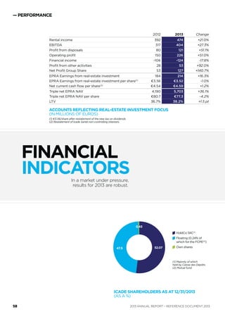 95
leases
12
-101
-53,900
70,200
m2
24,000
LEASES
12
M€
3
-8
RENTSURFACE
AREA
+6 +7+40,300
20132012
41
34
25
41
35
24
OPERATIONAL
INDICATORSIcade’s high-quality and attractive portfolio
gives it solid fundamentals.
BREAKDOWN OF RESIDENTIAL PROPERTY
DEVELOPMENT CLIENTS (AS A %)
FINANCIAL OCCUPANCY RATE (AS A %) OPERATIONAL PERFORMANCE
88.6
90.9
93.3
90.8
92.6
94.3
91.6
Dec.
2013
June
2013
Dec.
2012
June
2012
Dec.
2011
June
2011
Dec.
2010
— PERFORMANCE
BREAKDOWN BY RENTAL SURFACE AREA
Newcomers
Renewals
Leavers
Strategic assets (excl. Eqho)
The total number of incoming tenants
and renewals is positive compared with
departing tenants.
0 100,000 200,000 300,000 400,000
200
200-300
300-400
400-500
500
Surface area
(in m2)
Rent
(in €/m2
)
Business parks
Offices
Private investors
First-time buyers
Institutional
investors
ANNUAL REPORT – REFERENCE DOCUMENT 201356
 
