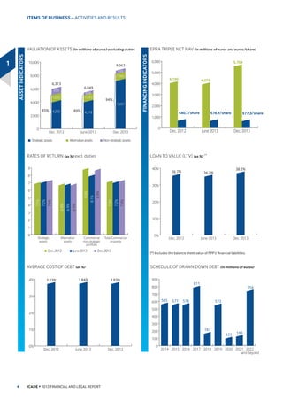ICADE • 2013 FINANCIAL AND LEGAL REPORT 1
ITEMS
OF BUSINESS
 ,QFRPH VWDWHPHQW DV DW b'HFHPEHU ........... 
 $FWLYLWLHV DQG UHVXOWV .......................................... 3
 .H ƶJXUHV Ş ........................................................... 
 +LJKOLJKWV ........................................................................ 5
 2XWORRN ............................................................................ 5
 %XVLQHVV DFWLYLWLHV DQG UHVXOWV  ............................. 6
 $GMXVWHG QHW DVVHW YDOXH
DV DWbb'HFHPEHU ..................................... 
3.1. 9DOXDWLRQ RI SURSHUW DVVHWV........................................ 
 9DOXDWLRQ RI SURSHUW GHYHORSPHQW DQG VHUYLFHV
EXVLQHVVHV ..................................................................... 
3.3. DOFXODWLQJ (35$ QHW DVVHW YDOXH ................................ 
 (35$ UHSRUWLQJ DV DW b'HFHPEHU  ............. 
(35$ DGMXVWHG QHW DVVHW YDOXH VLPSOH QHW DQG WULSOH QHW 