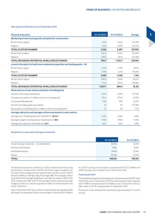 *5283 6+$5(      
of which Property Investment Division net
SURƶWORVV 