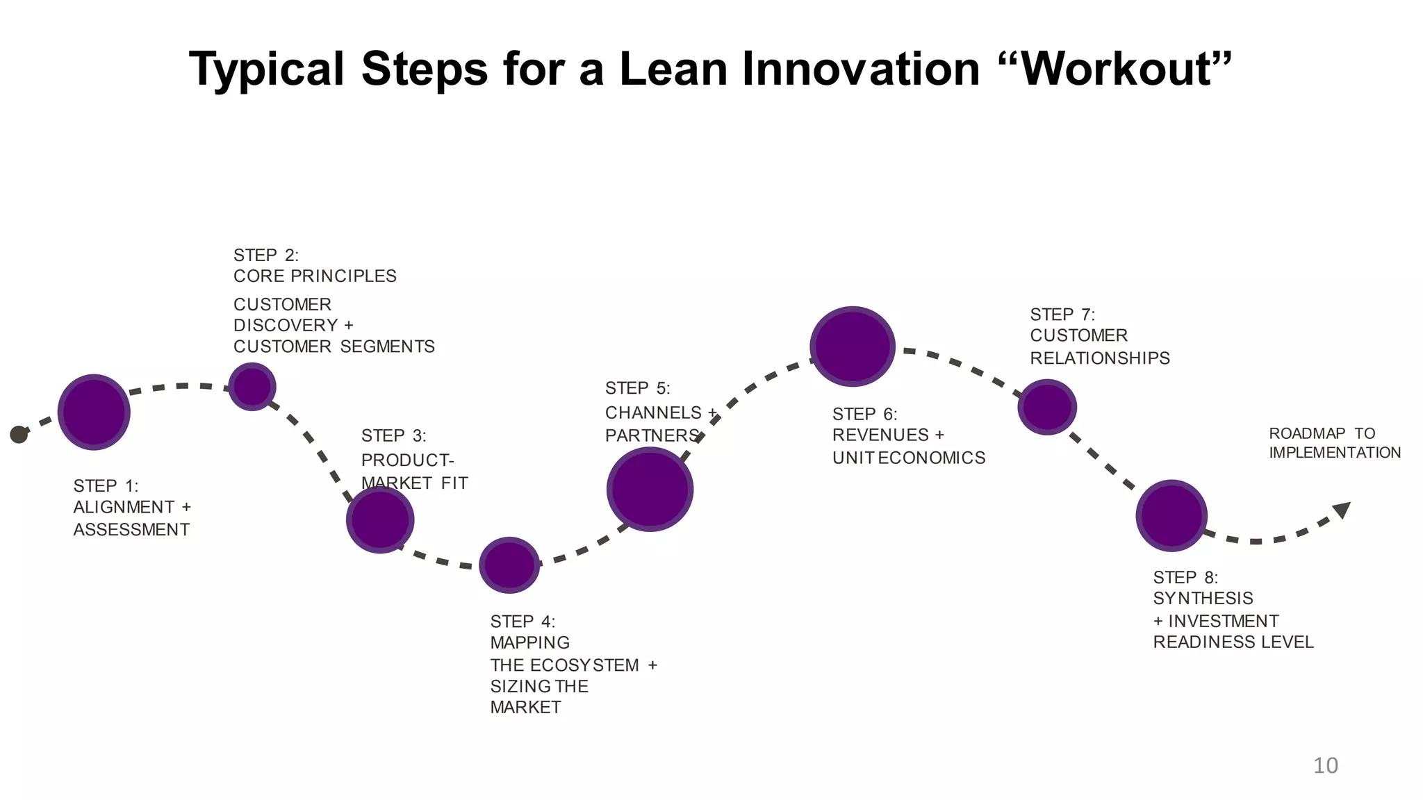 STEP 1:
ALIGNMENT +
ASSESSMENT
STEP 2:
CORE PRINCIPLES
CUSTOMER
DISCOVERY +
CUSTOMER SEGMENTS
STEP 6:
REVENUES +
UNIT ECONOMICS
STEP 7:
CUSTOMER
RELATIONSHIPS
STEP 8:
SYNTHESIS
+ INVESTMENT
READINESS LEVEL
STEP 3:
PRODUCT-
MARKET FIT
STEP 4:
MAPPING
THE ECOSYSTEM +
SIZING THE
MARKET
STEP 5:
CHANNELS +
PARTNERS ROADMAP TO
IMPLEMENTATION
Typical Steps for a Lean Innovation “Workout”
10
 