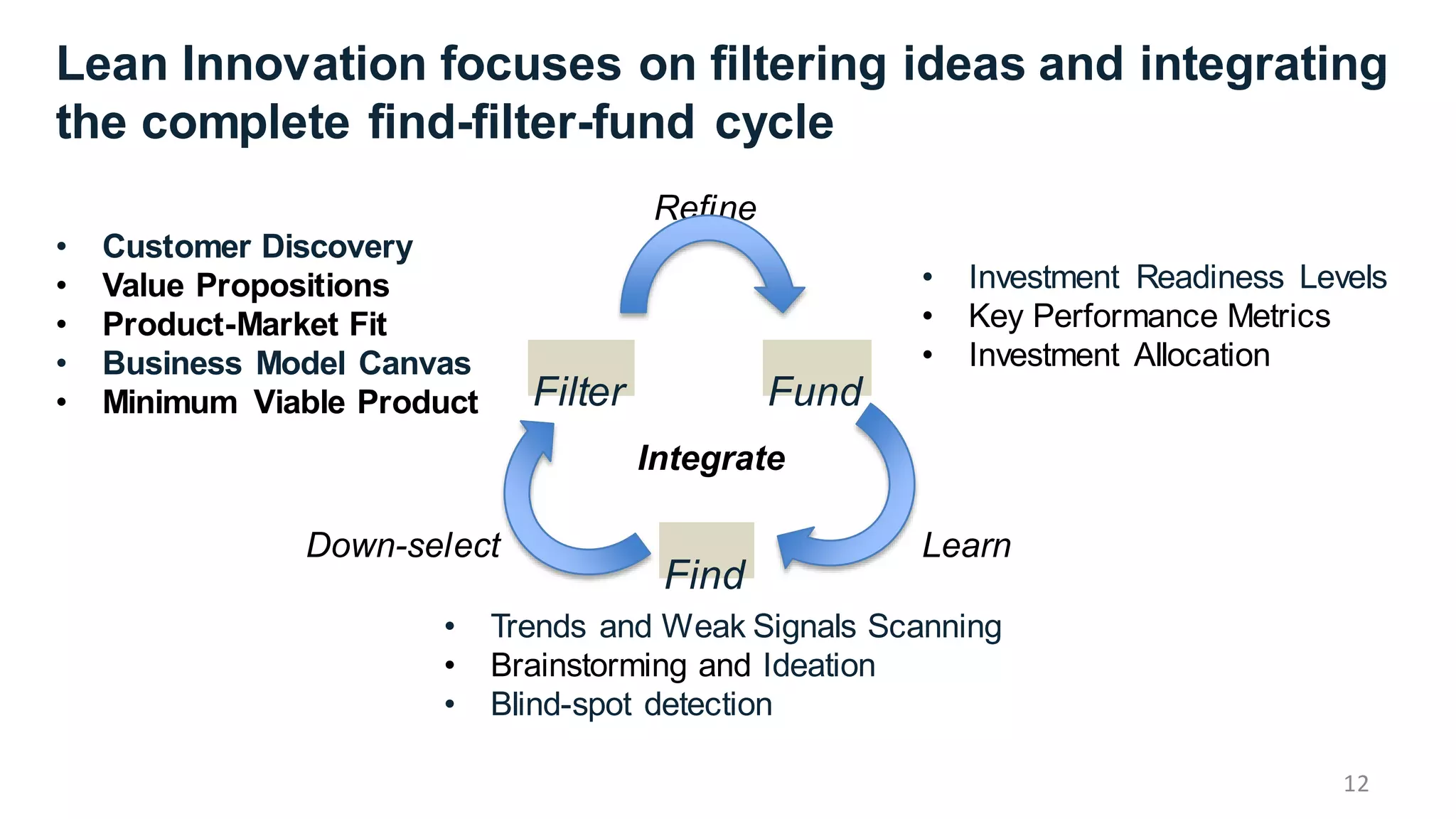 Find
Filter Fund
• Customer Discovery
• Value Propositions
• Product-Market Fit
• Business Model Canvas
• Minimum Viable Product
• Investment Readiness Levels
• Key Performance Metrics
• Investment Allocation
• Trends and Weak Signals Scanning
• Brainstorming and Ideation
• Blind-spot detection
Refine
Down-select Learn
Integrate
Lean Innovation focuses on filtering ideas and integrating
the complete find-filter-fund cycle
12
 