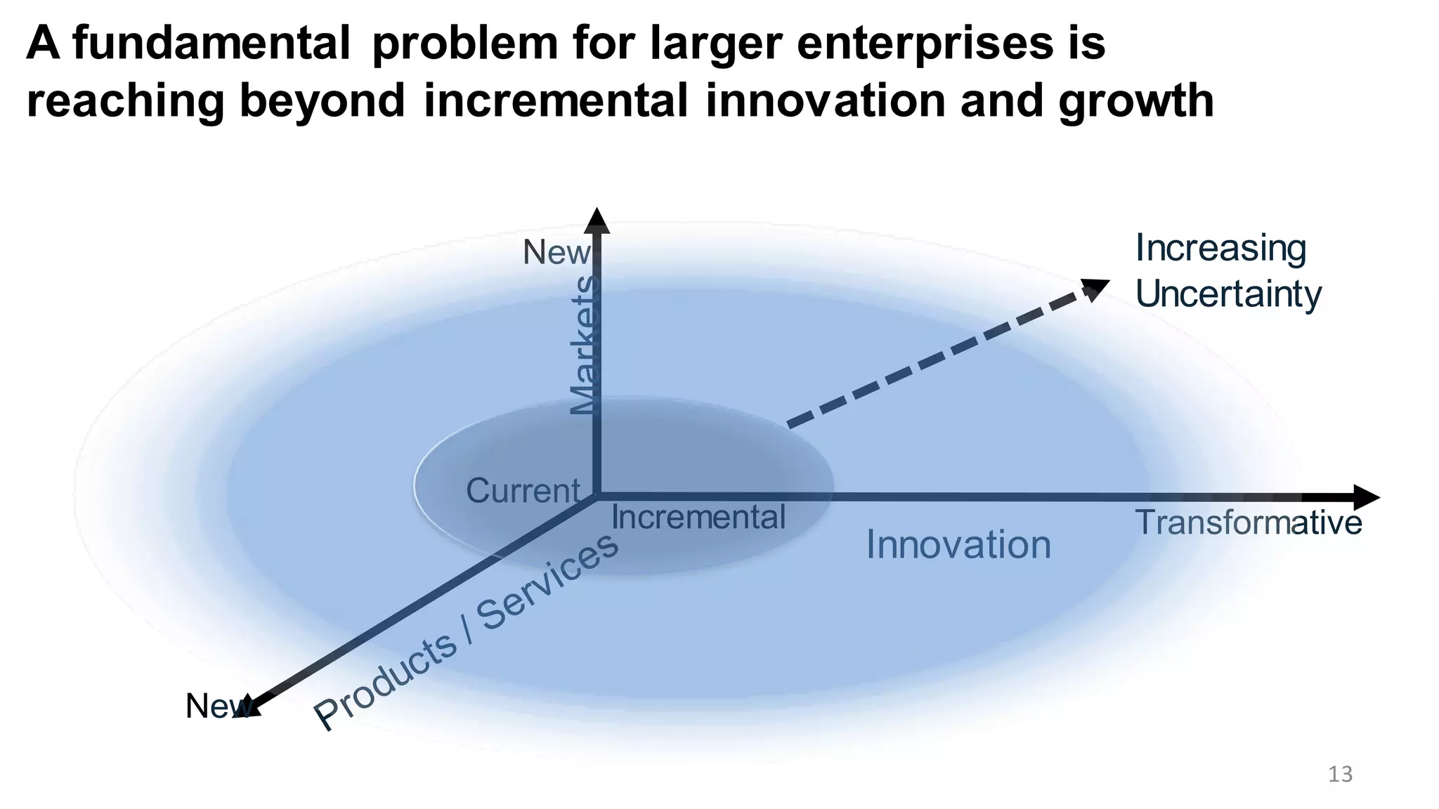Markets
Innovation
Incremental
New
New
Transformative
Current
Increasing
Uncertainty
A fundamental problem for larger enterprises is
reaching beyond incremental innovation and growth
13
 