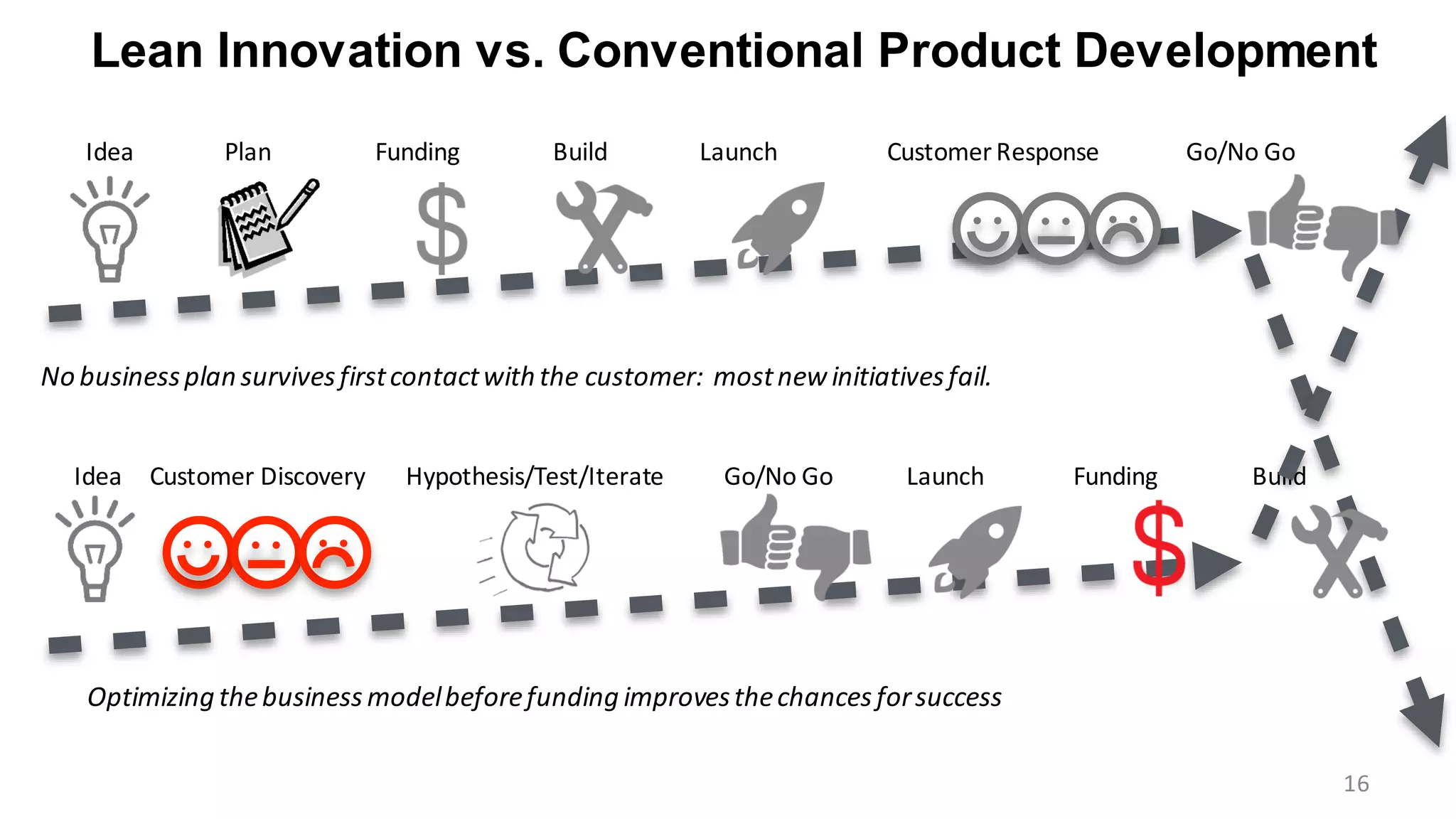 Lean Innovation vs. Conventional Product Development
Idea Plan Funding Build Launch Customer Response Go/No Go
Idea Customer Discovery Hypothesis/Test/Iterate Go/No Go Launch Funding Build
No businessplan survivesfirstcontactwiththe customer: mostnewinitiativesfail.
Optimizing thebusiness modelbeforefunding improvesthechances forsuccess
16
 