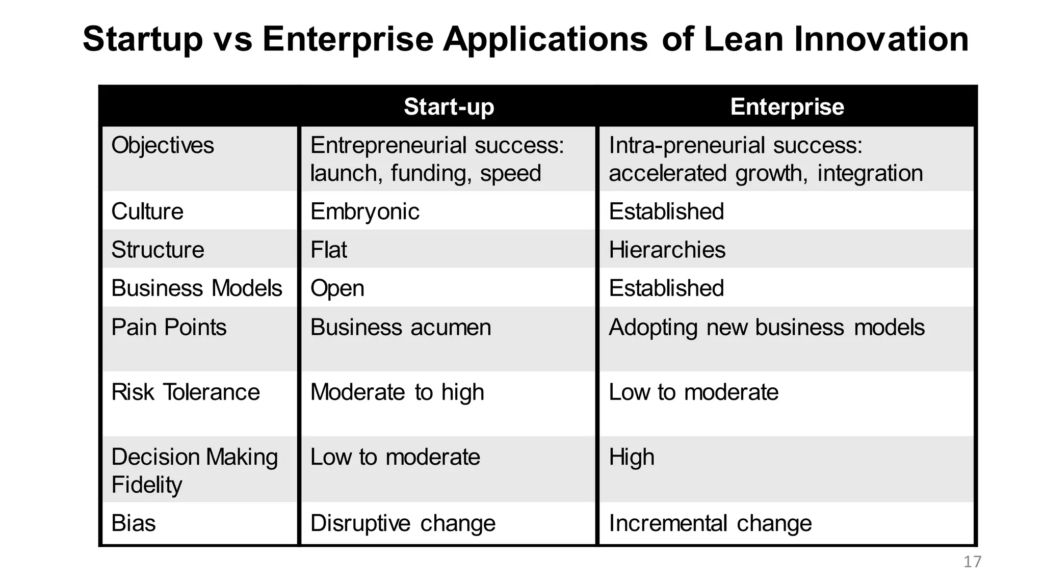 Start-up Enterprise
Objectives Entrepreneurial success:
launch, funding, speed
Intra-preneurial success:
accelerated growth, integration
Culture Embryonic Established
Structure Flat Hierarchies
Business Models Open Established
Pain Points Business acumen Adopting new business models
Risk Tolerance Moderate to high Low to moderate
Decision Making
Fidelity
Low to moderate High
Bias Disruptive change Incremental change
Startup vs Enterprise Applications of Lean Innovation
17
 