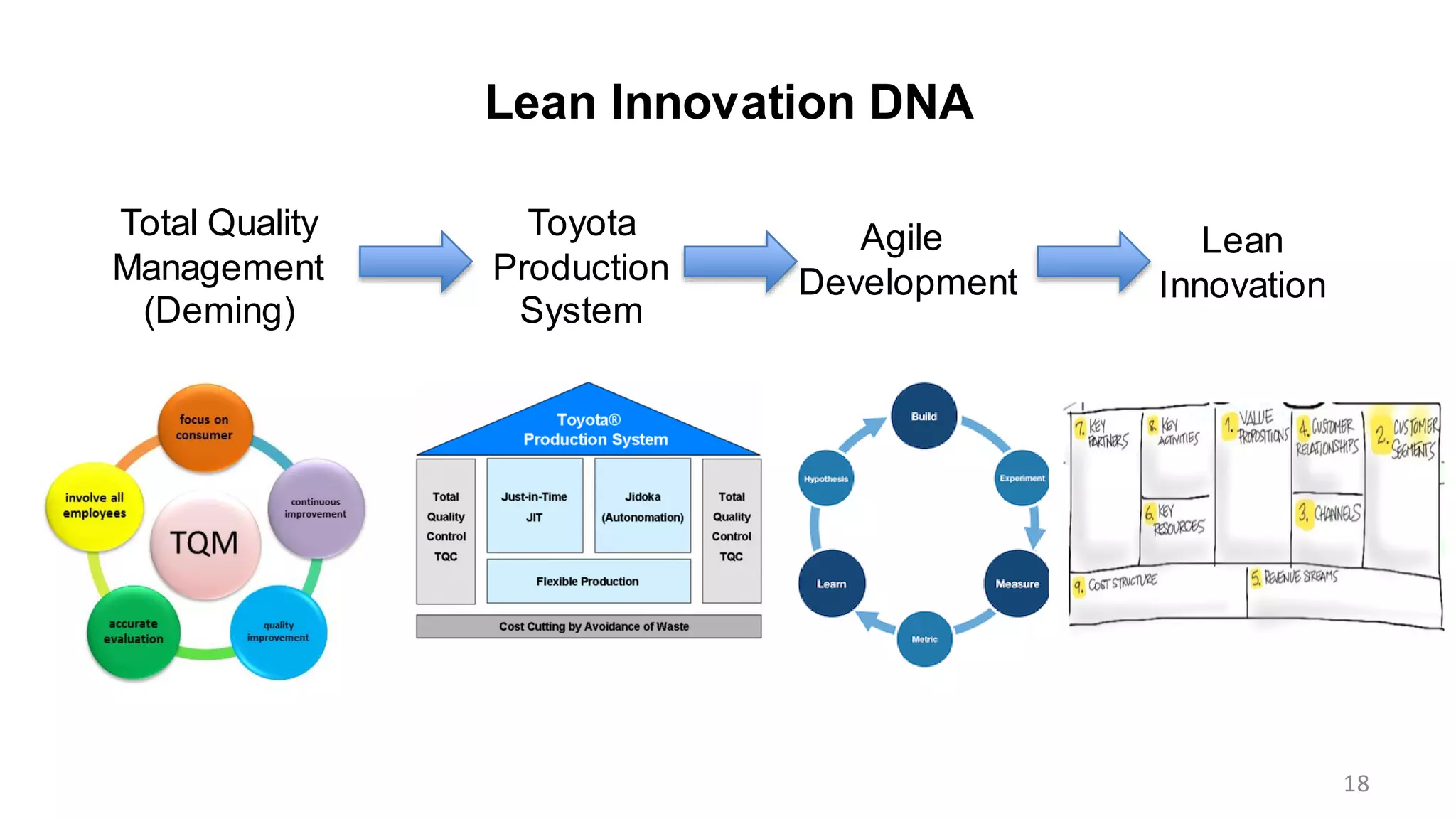 Lean Innovation DNA
Total Quality
Management
(Deming)
Agile
Development
Toyota
Production
System
Lean
Innovation
18
 