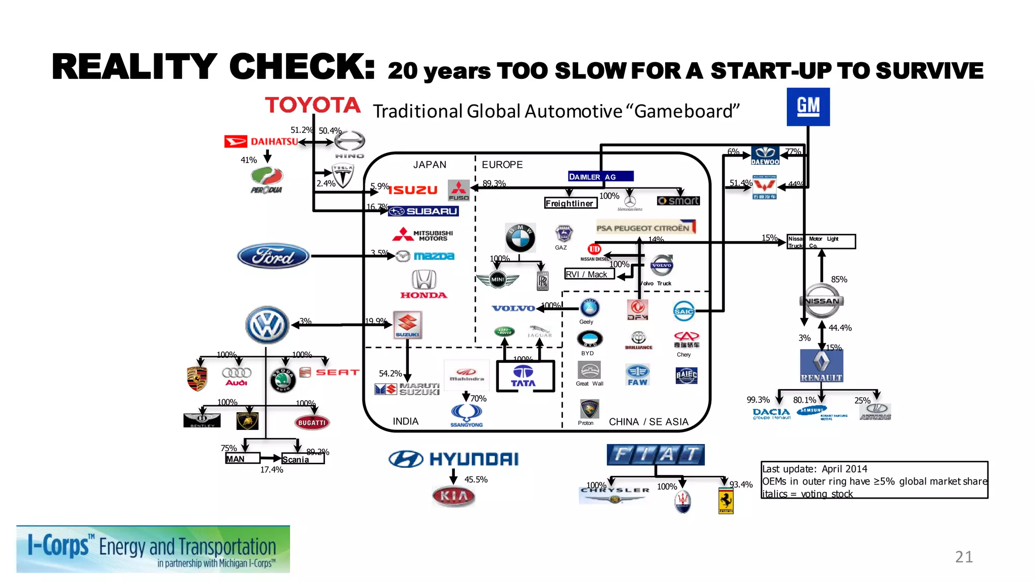 Nissan Motor Light
Trucks Co.
ScaniaMAN
Freightliner
DAIMLER AG
Geely
Chery
Proton
GAZ
Volvo Truck
RVI / Mack
Great Wall
BYD
50.4%51.2%
41%
5.9%
16.7%
3.5%
89.3%
19.9%
3%
44.4%
15%
99.3% 80.1% 25%
77%
44%51.4%
6%
93.4%100%
100%
100%
100%
100%
100%
45.5%
100% 100%
100%
75% 89.2%
17.4%
100%
85%
54.2%
Last update: April 2014
OEMs in outer ring have ≥5% global market share
italics = voting stock
CHINA / SE ASIA
EUROPEJAPAN
INDIA
3%
15%
100%
70%
14%
2.4%
Traditional Global Automotive“Gameboard”
REALITY CHECK: 20 years TOO SLOW FOR A START-UP TO SURVIVE
21
 