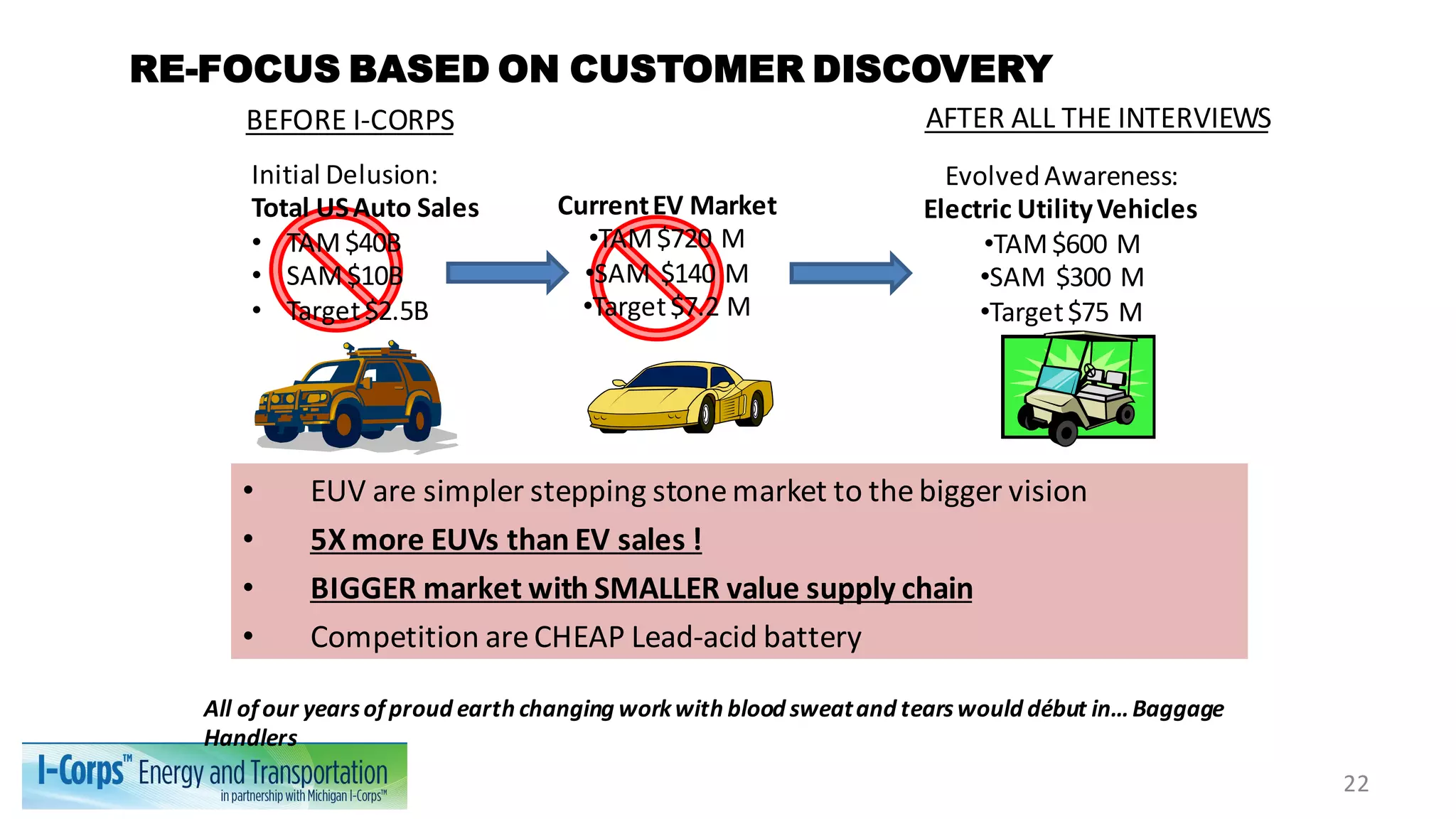 • EUV are simpler stepping stonemarket to thebigger vision
• 5X more EUVs than EV sales !
• BIGGER market with SMALLER value supply chain
• Competition areCHEAP Lead-acid battery
RE-FOCUS BASED ON CUSTOMER DISCOVERY
All ofour yearsofproud earth changing workwith blood sweatand tearswould début in…Baggage
Handlers
EvolvedAwareness:
Electric UtilityVehicles
•TAM$600 M
•SAM $300 M
•Target$75 M
Initial Delusion:
Total USAuto Sales
• TAM$40B
• SAM$10B
• Target$2.5B
CurrentEV Market
•TAM$720 M
•SAM $140 M
•Target$7.2 M
BEFORE I-CORPS AFTER ALL THE INTERVIEWS
22
 