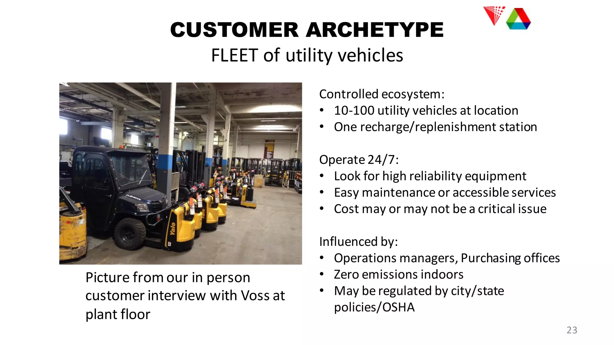 CUSTOMER ARCHETYPE
FLEET of utility vehicles
Controlled ecosystem:
• 10-100 utility vehicles at location
• One recharge/replenishment station
Operate24/7:
• Look for high reliability equipment
• Easy maintenanceor accessibleservices
• Cost may or may not bea critical issue
Influenced by:
• Operations managers, Purchasing offices
• Zero emissions indoors
• May beregulated by city/state
policies/OSHA
Picture fromour in person
customer interview with Voss at
plant floor
23
 