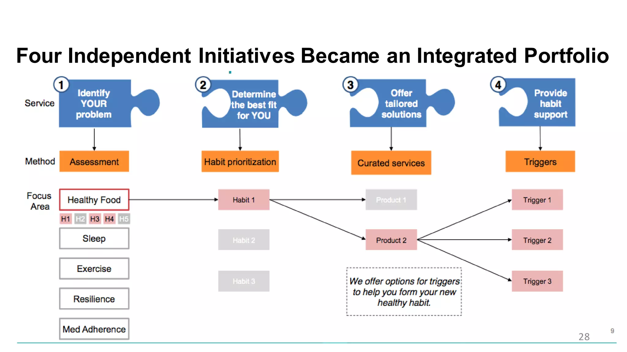28
Four Independent Initiatives Became an Integrated Portfolio
 