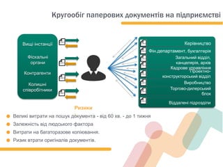 Ризики
:
Фіскальні
органи
Колишні
співробітники
Контрагенти
Вищі інстанції
Фін.департамент, бухгалтерія
Загальний відділ,
канцелярія, архів
Проектно-
конструкторський відділ
Віддалені підрозділи
Кадрове управління
Керівництво
Торгово-дилерський
блок
Виробництво
● Великі витрати на пошук документа - від 60 хв. - до 1 тижня
● Залежність від людського фактора
● Витрати на багаторазове копіювання.
● Ризик втрати оригіналів документів.
Кругообіг паперових документів на підприємстві
 