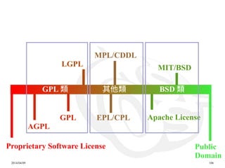 2014/04/09 106
GPL
LGPL
AGPL
EPL/CPL
MIT/BSD
GPL 類 其他類 BSD 類
MPL/CDDL
Public
Domain
Proprietary Software License
Apache License
 