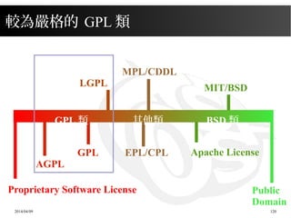 2014/04/09 120
較為嚴格的 GPL 類
GPL
LGPL
AGPL
EPL/CPL
MIT/BSD
GPL 類 其他類 BSD 類
MPL/CDDL
Public
Domain
Proprietary Software Licen...