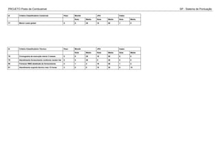 PROJETO Posto de Combustível SP - Sistema de Pontuação
Id Critério Classificatório Comercial Peso Montik JPA Inatec
Nota Média Nota Média Nota Média
77 Menor custo global 5 5 25 10 50 1 5
Id Critério Classificatório Técnico Peso Montik JPA Inatec
Nota Média Nota Média Nota Média
78 Cronograma de execução menor 2 meses 5 5 25 10 50 0 0
79 Atendimento fornecimento conforme vendor list 5 5 25 5 25 0 0
80 Fornecer WBS detalhada do fornecimento 4 1 4 10 40 1 4
81 Atendimento suporte técnico max 12 horas 3 0 0 10 30 5 15
 