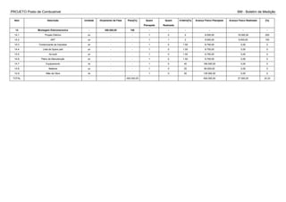 PROJETO Posto de Combustível BM - Boletim de Medição
Item Descrição Unidade Orçamento da Fase Peso[%] Quant
Planejada
Quant
Realizada
Critério[%] Avanço Físico Planejado Avanço Físico Realizado [%]
14 Montagem Eletromecanica - 450.000,00 100 - - - - - -
14.1 Projeto Elétrico un - - 1 2 2 9.000,00 18.000,00 200
14.2 ART un - - 1 1 2 9.000,00 9.000,00 100
14.3 Comprovante de Impostos un - - 1 0 1.50 6.750,00 0,00 0
14.4 Lista de Spare part un - - 1 0 1.50 6.750,00 0,00 0
14.5 As-built un - - 1 0 1.50 6.750,00 0,00 0
14.6 Plano de Manutenção un - - 1 0 1.50 6.750,00 0,00 0
14.7 Equipamento vb - - 1 0 40 180.000,00 0,00 0
14.8 Material un - - 1 0 20 90.000,00 0,00 0
14.9 Mão de Obra vb - - 1 0 30 135.000,00 0,00 0
TOTAL - - - 450.000,00 450.000,00 27.000,00 33.33
 