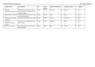 PROJETO Posto de Combustível RR - Registro de Risco
Categoria na RBS Risco Identificado Tipo Data de
Registro
Qualitativo Probabilidade P Qualitativo de Impacto I Semáforo
1 W>Riscos
técnicos>Complexidade do projeto
Alteração da técnica de fundação escolhida em
função da alteração na característica do solo não
detectada na sondagem
Ameaça 8/4/2014 Improvável 0.3 Grande 0.4 0.12
2 W>Riscos técnicos>Performance Falha funcionamento do macaco hidraulico devido
oscilação da bomba hidraulica
Ameaça 8/4/2014 Média 0.5 Média 0.2 0.10
3 W>Riscos legais>Reclamações
de terceiros
Reclamação da vizinhança devido risco de explosão Ameaça 8/4/2014 Provável 0.7 Insignificante 0.05 0.04
4 W>Externos
imprevisíveis>Desastres da
natureza
Desabamento de contenção de talude direito do
projeto de acesso
Ameaça 8/4/2014 Quase Certa 0.9 Média 0.2 0.18
5 W>Riscos legais>Licenças Projeto de acesso negado pelo Departamento de
Estradas e Rodagens
Ameaça 8/4/2014 Média 0.5 Pequena 0.1 0.05
 