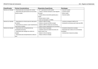 PROJETO Posto de Combustível ISH - Registro de Stakeholder
Classificação Outras Caracteristicas Requisitos Superficiais Estrátegia
Gerenciar com atenção - Responsável pela comunicação com o cliente;
- Responsável pelo gerenciamento de documentos
oficiais do projeto.
- GP - responsável por definir tarefas;
- Coletar os materiais solicitados a cada integrante
da equipe;
- Analisar todos os documentos gerados para o
projeto;
- Aprovar prazos e custos;
- Inserir as informações no OTMMA.
- Gerenciar a equipe;
- Coordenar equipe;
- Motivar equipe;
- Direcionar tarefas.
Gerenciar com atenção - Responsável por controlar prazos de cada pacote
de trabalho;
- Responsável por controlar o custo mensalmente de
cada pacote de trabalho.
- Elaborar a WBS do projeto;
- Elaborar o dicionario da WBS do projeto;
- Elaborar a WBS do contrato de concorrência;
- Elaborar critérios classificatórios de concorrência;
- Controlar as entregas de WBS ao GP;
- Acompanhar os processos para revisão das WBS;
Gerenciar com atenção - Responsável pelo acompanhamento das
contratações de terceiros;
- Responsável pela validação dos critérios de
medição;
- Responsável pelo acompanhamento do diária do
obra.
- Elaborar mapa de aquisições;
- Classificar pacotes de trabalho de acordo com
critérios make or buy;
- Elaborar o termo de abertura;
- Elaborar critérios de medição.
- Acompanhar diretamente a produção;
- Responsável pelo contato com os fornecedores
contratados;
- Controlar itens e marcos de contratos.
 