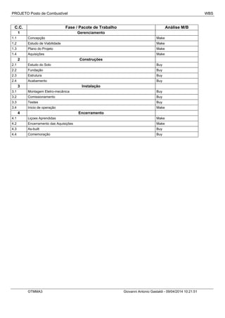 PROJETO Posto de Combustível WBS
C.C. Fase / Pacote de Trabalho Análise M/B
1 Gerenciamento
1.1 Concepção Make
1.2 Estudo de Viabilidade Make
1.3 Plano do Projeto Make
1.4 Aquisições Make
2 Construções
2.1 Estudo do Solo Buy
2.2 Fundação Buy
2.3 Estrutura Buy
2.4 Acabamento Buy
3 Instalação
3.1 Montagem Eletro-mecânica Buy
3.2 Comissionamento Buy
3.3 Testes Buy
3.4 Inicio de operação Make
4 Encerramento
4.1 Liçoes Aprendidas Make
4.2 Encerramento das Aquisições Make
4.3 As-built Buy
4.4 Comemoração Buy
OTMMA3 Giovanni Antonio Gastaldi - 09/04/2014 10:21:51
 