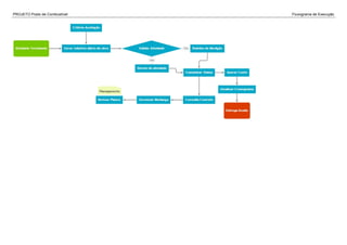 PROJETO Posto de Combustível Fluxograma de Execução
 