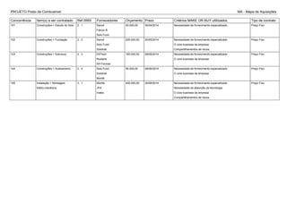 PROJETO Posto de Combustível MA - Mapa de Aquisições
Concorrência Item(s) a ser contratado Ref.WBS Fornecedores Orçamento Prazo Critérios MAKE OR BUY ultilizados Tipo de contrato
101 Construções > Estudo do Solo 2 . 1 Sanoli
Falcon B
Solo Fund
40.000,00 30/04/2014 Necessidade de fornecimento especializado Preço Fixo
102 Construções > Fundação 2 . 2 Sanoli
Solo Fund
Solotrati
200.000,00 20/05/2014 Necessidade de fornecimento especializado
O core business da empresa
Compartilhamentos de riscos
Preço Fixo
103 Construções > Estrutura 2 . 3 DSTeck
Rodaine
SH Formas
180.000,00 28/05/2014 Necessidade de fornecimento especializado
O core business da empresa
Preço Fixo
104 Construções > Acabamento 2 . 4 Solo Fund
Solotrati
Montik
95.000,00 28/06/2014 Necessidade de fornecimento especializado
O core business da empresa
Preço Fixo
105 Instalação > Montagem
Eletro-mecânica
3 . 1 Montik
JPA
Inatec
450.000,00 30/08/2014 Necessidade de fornecimento especializado
Necessidade de absorção da tecnologia
O core business da empresa
Compartilhamentos de riscos
Preço Fixo
 