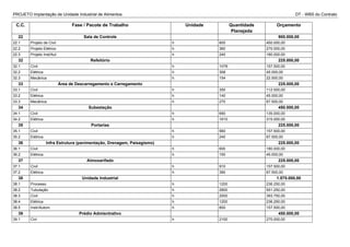 PROJETO Implantação de Unidade Industrial de Alimentos DT - WBS do Contrato
C.C. Fase / Pacote de Trabalho Unidade Quantidade
Planejada
Orçamento
22 Sala de Controle 900.000,00
22.1 Projeto de Civil h 600 450.000,00
22.2 Projeto Elétrico h 360 270.000,00
22.3 Projeto Inst/Aut h 240 180.000,00
32 Refeitório 225.000,00
32.1 Civil h 1078 157.500,00
32.2 Elétrica h 308 45.000,00
32.3 Mecânica h 154 22.500,00
33 Área de Descarregamento e Carregamento 225.000,00
33.1 Civil h 350 112.500,00
33.2 Elétrica h 140 45.000,00
33.3 Mecânica h 270 67.500,00
34 Subestação 450.000,00
34.1 Civil h 690 135.000,00
34.2 Elétrica h 1610 315.000,00
35 Portarias 225.000,00
35.1 Civil h 560 157.500,00
35.2 Elétrica h 240 67.500,00
36 Infra Estrutura (pavimentação, Drenagem, Paisagismo) 225.000,00
36.1 Civil h 600 180.000,00
36.2 Elétrica h 150 45.000,00
37 Almoxarifado 225.000,00
37.1 Civil h 910 157.500,00
37.2 Elétrica h 390 67.500,00
38 Unidade Industrial 1.575.000,00
38.1 Processo h 1200 236.250,00
38.2 Tubulação h 2800 551.250,00
38.3 Civil h 2000 393.750,00
38.4 Elétrica h 1200 236.250,00
38.5 Instr/Autom h 800 157.500,00
39 Prédio Admisntrativo 450.000,00
39.1 Civl h 2100 270.000,00
 