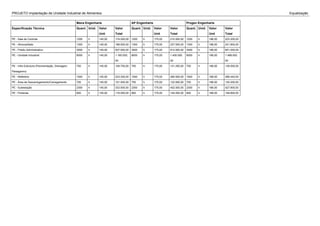 PROJETO Implantação de Unidade Industrial de Alimentos Equalização
Mana Engenharia AP Engenharia Progen Engenharia
Especificação Técnica Quant. Unid. Valor
Unit
Valor
Total
Quant. Unid. Valor
Unit
Valor
Total
Quant. Unid. Valor
Unit
Valor
Total
PE - Sala de Controle 1200 h 145,00 174.000,00 1200 h 175,00 210.000,00 1200 h 186,00 223.200,00
PE - Almoxarifado 1300 h 145,00 188.500,00 1300 h 175,00 227.500,00 1300 h 186,00 241.800,00
PE - Prédio Administrativo 3500 h 145,00 507.500,00 3500 h 175,00 612.500,00 3500 h 186,00 651.000,00
PE - Unidade Industrial 8000 h 145,00 1.160.000,
00
8000 h 175,00 1.400.000,
00
8000 h 186,00 1.488.000,
00
PE - Infra Estrutura (Pavimentação, Drenagem,
Paisagismo)
750 h 145,00 108.750,00 750 h 175,00 131.250,00 750 h 186,00 139.500,00
PE - Refeitório 1540 h 145,00 223.300,00 1540 h 175,00 269.500,00 1540 h 186,00 286.440,00
PE - Área de Descarregamento/Carregamento 700 h 145,00 101.500,00 700 h 175,00 122.500,00 700 h 186,00 130.200,00
PE - Subestação 2300 h 145,00 333.500,00 2300 h 175,00 402.500,00 2300 h 186,00 427.800,00
PE - Portarias 800 h 145,00 116.000,00 800 h 175,00 140.000,00 800 h 186,00 148.800,00
 