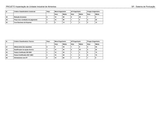 PROJETO Implantação de Unidade Industrial de Alimentos SP - Sistema de Pontuação
Id Critério Classificatório Comercial Peso Mana Engenharia AP Engenharia Progen Engenharia
Nota Média Nota Média Nota Média
38 Redução de prazos 5 10 50 5 25 1 5
39 Preço e/ou condições de pagamento 5 10 50 1 5 5 25
40 Core Business da Empresa 3 5 15 1 3 5 15
Id Critério Classificatório Técnico Peso Mana Engenharia AP Engenharia Progen Engenharia
Nota Média Nota Média Nota Média
41 Oferta acima dos requisitos 5 5 25 1 5 5 25
43 Qualificação da equipe técnica 4 10 40 5 20 5 20
44 Possui Certificado ISO 9001 3 10 30 1 3 5 15
45 Possui Certificados ISO 14001 3 10 30 1 3 5 15
46 Alinhamento com DT 5 10 50 1 5 1 5
 