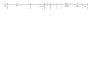 39.1 Civl h - - 2100 0 60 270.000,00 0,00 0
39.2 Elétrico h - - 1400 0 40 180.000,00 0,00 0
TOTAL - - - 4.500.000,
00
4.500.000,00 1.359.590,63 21.70
 