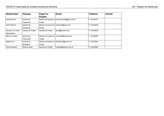 PROJETO Implantação de Unidade Industrial de Alimentos ISH - Registro de Stakeholder
Stakeholder Posição Papel no
Projeto
Email Telefone Celular
Andreza Silva Gerente de
Engenharia
Membro da Equipe de
Projeto
andreza.silva86@bol.com.br 71-22335577
André Martins Gerente de
Aquisições
Membro da Equipe de
Projeto
amartiins@gmail.com 71-22335578
Eduardo Luiz Cana
Brasil Bastos
Gerente do Projeto Gerente do Projeto elcbb@hotmail.com 71-22335579
Marcos Torreão Gerente de
Construção
Membro da Equipe de
Projeto
mtorreao@hotmail.com 71-22335580
Rafael Faro Gerente de
Montagem
Membro da Equipe de
Projeto
rafaelfaro3@gmail.com 71-22335581
Vinicius Martha Gerente Geral Sponsor do Projeto vmartha@zopone.com.br 71-22335582
 