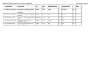 PROJETO Implantação de Unidade Industrial de Alimentos RR - Registro de Risco
Categoria na RBS Risco Identificado Tipo Data de
Registro
Qualitativo Probabilidade P Qualitativo de Impacto I Semáforo
1 W>Internos não técnicos>Prazos Atraso na entrega do Projeto Executivo devido ao
fluxo de comentários da documentação elaborada
pela contratada
Ameaça 2/4/2014 Provável 0.7 Muito Grande 0.8 0.56
2 W>Internos não técnicos>Custo Aumento do custo do projeto devido a reajuste dos
equipamentos
Ameaça 2/4/2014 Média 0.5 Grande 0.4 0.20
3 W>Riscos legais>Contratos Contratos com os fornecedores amarrando preços e
prasos
Oportunidade 2/4/2014 Média 0.5 Média 0.2 0.10
4 W>Internos não técnicos>Custo Equipamento contratado não atende as
especificações do projeto
Ameaça 2/4/2014 Improvável 0.3 Grande 0.4 0.12
5 W>Riscos legais>Contratos Empresa de montagem não performa conforme
previsto em cronograma
Ameaça 2/4/2014 Média 0.5 Média 0.2 0.10
 
