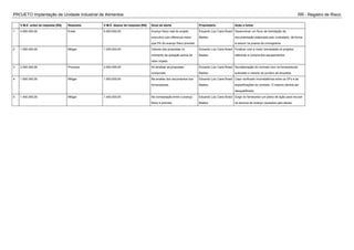 PROJETO Implantação de Unidade Industrial de Alimentos RR - Registro de Risco
V.M.E. antes da resposta [R$] Resposta V.M.E. depois da resposta [R$] Sinal de alerta Proprietário Ação a tomar
1 4.500.000,00 Evitar 5.000.000,00 Avanço físico real do projeto
executivo com diferença maior
que 5% do avanço físico previsto
Eduardo Luiz Cana Brasil
Bastos
Desenvolver um fluxo de tramitação da
documentação elaborada pelo contratado, de forma
a reduzir os prazos do cronograma
2 1.000.000,00 Mitigar 1.200.000,00 Valores das propostas no
momento da quitação acima do
valor orçado
Eduardo Luiz Cana Brasil
Bastos
Finalizar com a maior breviedade os projetos
referente a compra dos equipamentos
3 2.000.000,00 Provocar 2.000.000,00 Ao analisar as propostas
comerciais
Eduardo Luiz Cana Brasil
Bastos
Na elaboração do contrato com os fornecedores
submeter o mesmo ao jurídico da empresa
4 1.500.000,00 Mitigar 1.500.000,00 Na analise dos documentos dos
fornecedores
Eduardo Luiz Cana Brasil
Bastos
Caso verificado inconsistência entre os DFs e as
especificações do contrato. O mesmo deverá ser
desqualificado.
5 1.400.000,00 Mitigar 1.400.000,00 Na comparação entre o avanço
físico e previsto
Eduardo Luiz Cana Brasil
Bastos
Exigir do fornecedor um plano de ação para recurar
os desvios de avanço causados pelo atraso
 