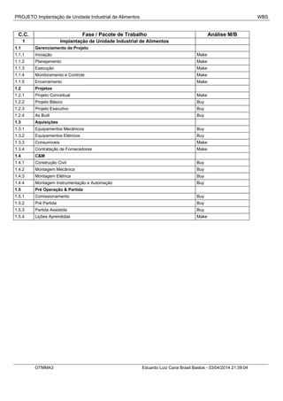 PROJETO Implantação de Unidade Industrial de Alimentos WBS
C.C. Fase / Pacote de Trabalho Análise M/B
1 Implantação de Unidade Industrial de Alimentos
1.1 Gerenciamento de Projeto
1.1.1 Iniciação Make
1.1.2 Planejamento Make
1.1.3 Execução Make
1.1.4 Monitoramento e Controle Make
1.1.5 Encerramento Make
1.2 Projetos
1.2.1 Projeto Conceitual Make
1.2.2 Projeto Básico Buy
1.2.3 Projeto Executivo Buy
1.2.4 As Built Buy
1.3 Aquisições
1.3.1 Equipamentos Mecânicos Buy
1.3.2 Equipamentos Elétricos Buy
1.3.3 Consumiveis Make
1.3.4 Contratação de Fornecedores Make
1.4 C&M
1.4.1 Construção Civil Buy
1.4.2 Montagem Mecânica Buy
1.4.3 Montagem Elétrica Buy
1.4.4 Montagem Instrumentação e Automação Buy
1.5 Pré Operação & Partida
1.5.1 Comissionamento Buy
1.5.2 Pré Partida Buy
1.5.3 Partida Assistida Buy
1.5.4 Lições Aprendidas Make
OTMMA3 Eduardo Luiz Cana Brasil Bastos - 03/04/2014 21:39:04
 