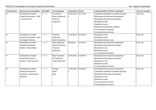 PROJETO Implantação de Unidade Industrial de Alimentos MA - Mapa de Aquisições
Concorrência Item(s) a ser contratado Ref.WBS Fornecedores Orçamento Prazo Critérios MAKE OR BUY ultilizados Tipo de contrato
53 Implantação de Unidade
Industrial de Alimentos > C&M
> Construção Civil
1 . 1 . 4 Tecnosonda
Semon Engenharia
Produman
Engenharia
25.000.000,0
0
30/11/2015 Capacidade (quantidade e qualidade) da equipe
Necessidade de fornecimento especializado
Necessidade de absorção da tecnologia
Restrições de custo
Restrições de prazo
Existência de fornecedores confiáveis.
O core business da empresa
Compartilhamentos de riscos
Preço Fixo
54 Implantação de Unidade
Industrial de Alimentos > C&M
> Montagem Mecânica
1 . 2 . 4 Produman
Engenharia
Semon Engenharia
2.000.000,00 30/10/2015 Restrições de custo
Restrições de prazo
Compartilhamentos de riscos
Preço Fixo
50 Implantação de Unidade
Industrial de Alimentos >
Projetos > Projeto Básico
1 . 2 . 2 Mana Engenharia
Semon Engenharia
Produman
Engenharia
450.000,00 30/10/2014 Necessidade de fornecimento especializado
Necessidade de absorção da tecnologia
Restrições de custo
Restrições de prazo
O core business da empresa
Preço Fixo
51 Implantação de Unidade
Industrial de Alimentos >
Projetos > Projeto Executivo
1 . 3 . 2 Mana Engenharia
AP Engenharia
Progen Engenharia
4.500.000,00 31/05/2015 Necessidade de fornecimento especializado
Necessidade de absorção da tecnologia
Restrições de custo
Restrições de prazo
O core business da empresa
Preço Fixo
52 Implantação de Unidade
Industrial de Alimentos >
Aquisições > Equipamentos
Mecânicos
1 . 1 . 3 Vibropac
Veolia
Weg
15.000.000,0
0
30/06/2015 Necessidade de fornecimento especializado
Capacidade (quantidade e qualidade) da equipe
Necessidade de absorção da tecnologia
Restrições de custo
Restrições de prazo
O core business da empresa
Compartilhamentos de riscos
Preço Fixo
 