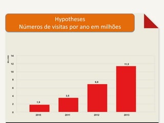 Hypotheses
Números de visitas por ano em milhões
 