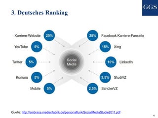 10
3. Deutsches Ranking
Quelle: http://embrace.medienfabrik.de/personalfunk/SocialMediaStudie2011.pdf
 