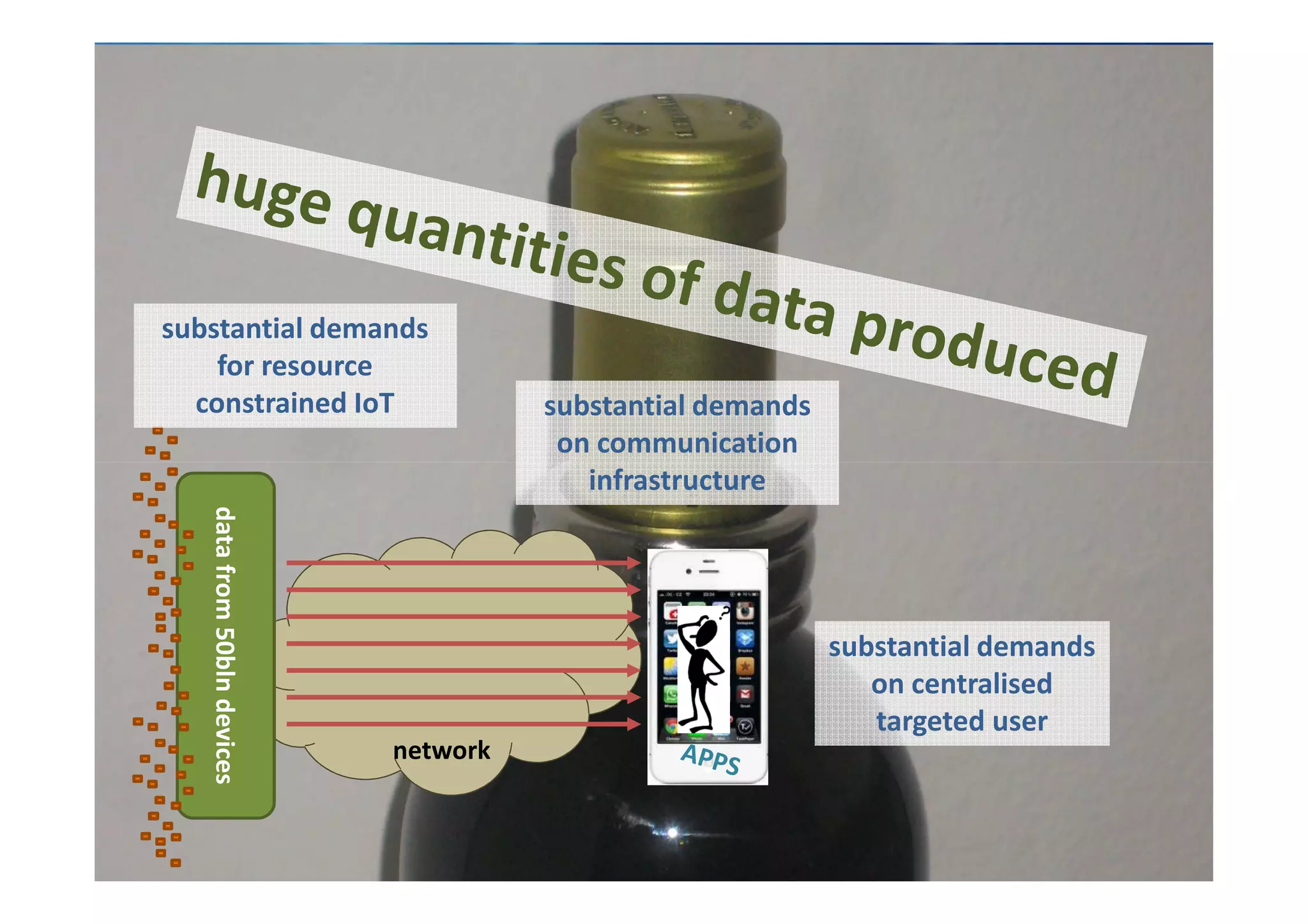 substantial demands
on communication
infrastructure
substantial demands
for resource
constrained IoT
datafrom50blndevices
infrastructure
substantial demands
on centralised
targeted user
network
 