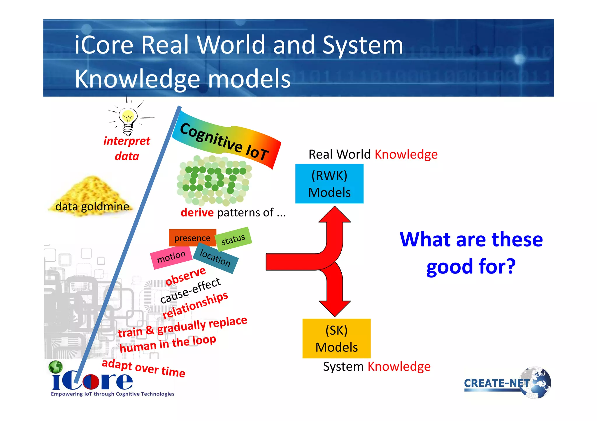 iCore Real World and System
Knowledge models
Real World Knowledge
(RWK)
Models
derive patterns of ...
interpret
data
data goldmine
System Knowledge
(SK)
Models
presence
derive patterns of ...
What are these
good for?
data goldmine
 