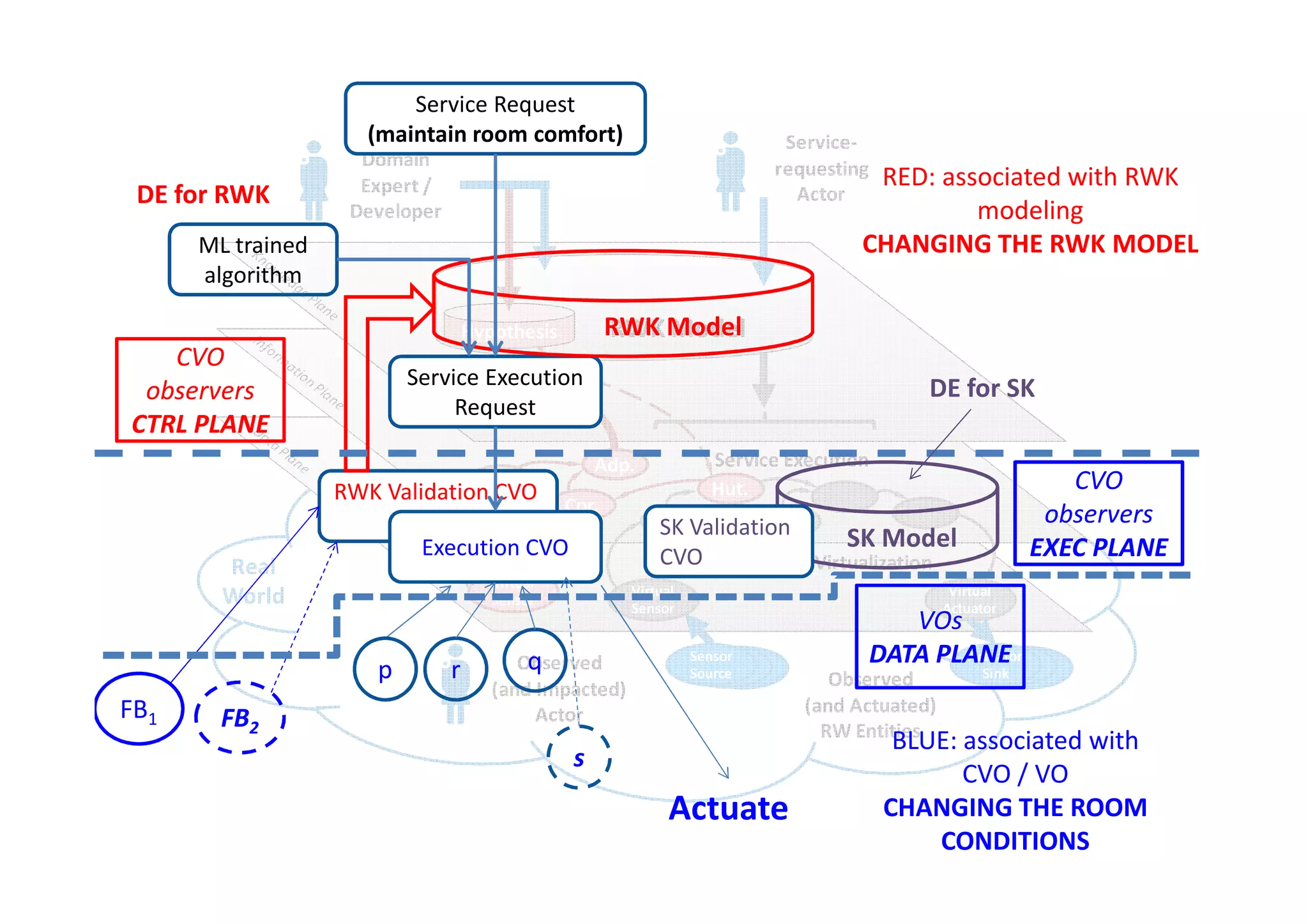 Service Execution
Domain
Expert /
Developer
Service-
requesting
Actor
RWK Model
Adp.
Hypothesis
ML trained
algorithm
Service Request
(maintain room comfort)
Service Execution
Request
CVO
observers
CTRL PLANE
RWK Model
RED: associated with RWK
modeling
CHANGING THE RWK MODEL
DE for SK
DE for RWK
Observed
(and Actuated)
RW Entities
Observed
(and Impacted)
Actor
Real
World
Sensor
Source
Data Source/Sink Virtualization
Sensor
Source
Sensor
Source
Actuator
Sink
Virtual
Sensor
Virtual
Actuator
Service Execution
Hut.
Virtual
Sensor
Cor.
Adp.
RWK Validation CVO
Execution CVO
Actuate
VOs
DATA PLANE
FB1 FB2
qr
s
p
CVO
observers
EXEC PLANE
BLUE: associated with
CVO / VO
CHANGING THE ROOM
CONDITIONS
SK ModelSK Validation
CVO
 