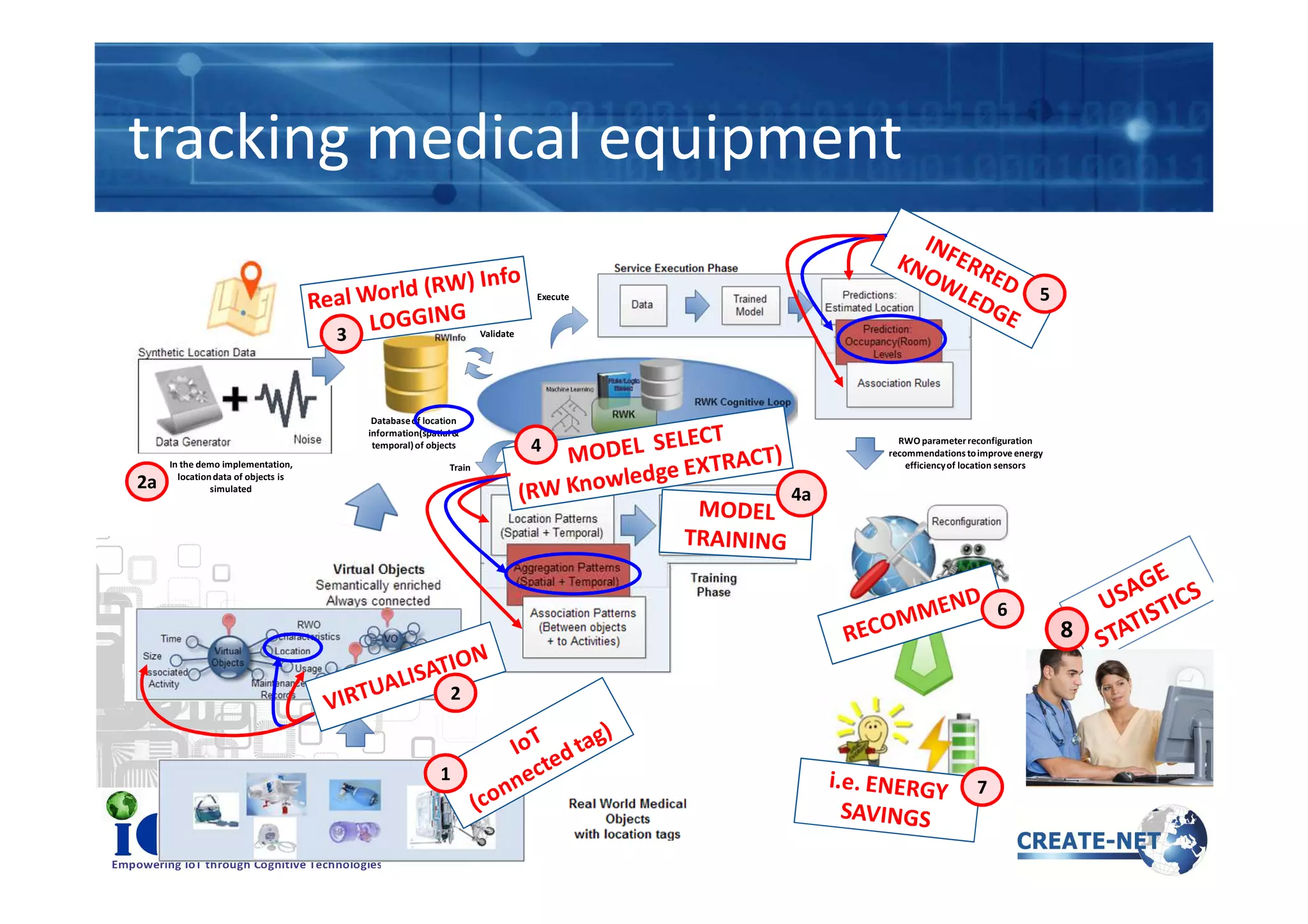 tracking medical equipment
Validate
Train
Execute
RWO parameterreconfiguration
recommendations toimprove energy
efficiencyof location sensorsIn the demo implementation,
Databaseof location
information(spatial &
temporal)of objects
3
4
5
Train efficiencyof location sensorsIn the demo implementation,
locationdata of objects is
simulated
1
2
2a
4a
6
7
8
 