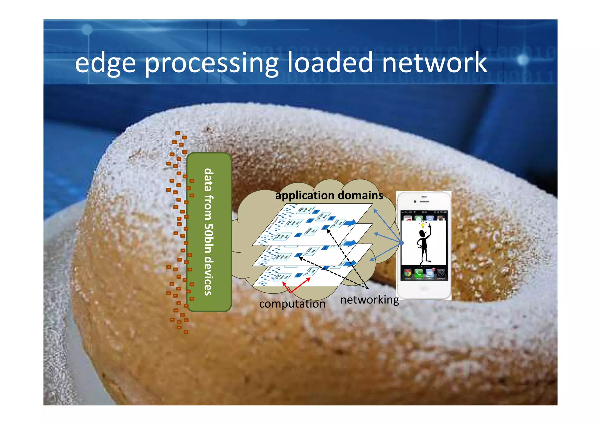 datafrom50blndevices
edge processing loaded network
application domainsdatafrom50blndevices
network
networkingcomputation
 
