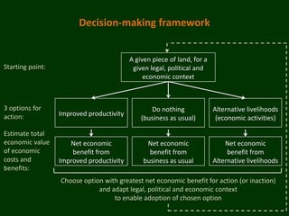 Decision-making framework


                                          A given piece of land, for a
Starting point:                            given legal, political and
                                               economic context



3 options for                                    Do nothing              Alternative livelihoods
action:           Improved productivity
                                              (business as usual)         (economic activities)

Estimate total
economic value       Net economic               Net economic                 Net economic
of economic           benefit from               benefit from                 benefit from
costs and         Improved productivity        business as usual         Alternative livelihoods
benefits:
                  Choose option with greatest net economic benefit for action (or inaction)
                              and adapt legal, political and economic context
                                   to enable adoption of chosen option
 
