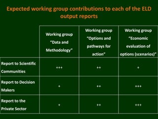 Expected working group contributions to each of the ELD
                       output reports

                                       Working group     Working group
                       Working group
                                       “Options and        “Economic
                         “Data and
                                       pathways for       evaluation of
                       Methodology”
                                          action”      options (scenarios)”

Report to Scientific
                           +++              ++                  +
Communities

Report to Decision
                            +               ++                 +++
Makers

Report to the
                            +               ++                 +++
Private Sector
 