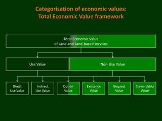 Categorisation of economic values:
                Total Economic Value framework


                                 Total Economic Value
                           of Land and Land-based services




            Use Value                                Non-Use Value




 Direct         Indirect        Option       Existence       Bequest   Stewardship
Use Value      Use Value        Value          Value          Value       Value
 