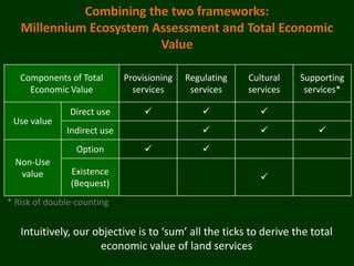 Combining the two frameworks:
   Millennium Ecosystem Assessment and Total Economic
                         Value

   Components of Total       Provisioning   Regulating   Cultural   Supporting
     Economic Value            services      services    services    services*

               Direct use                                 
 Use value
              Indirect use                                            
                 Option                        
 Non-Use
  value        Existence
                                                            
               (Bequest)
* Risk of double-counting


   Intuitively, our objective is to ‘sum’ all the ticks to derive the total
                     economic value of land services
 