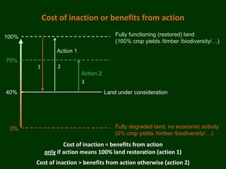 Cost of inaction or benefits from action

100%                                     Fully functioning (restored) land
                                         (100% crop yields /timber /biodiversity/…)
               Action 1
70%
       1        2
                          Action 2
                          3
40%                                  Land under consideration




 0%                                      Fully degraded land, no economic activity
                                         (0% crop yields /timber /biodiversity/…)
                   Cost of inaction = benefits from action
           only if action means 100% land restoration (action 1)
       Cost of inaction > benefits from action otherwise (action 2)
 